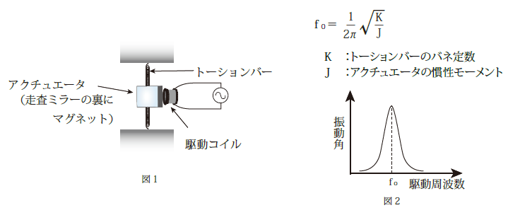 モデル化した構造と動作原理の図　図1　アクチュエータ（捜査ミラーの裏にマグネット）、トーションバー、駆動コイル　図2 f0=(1/2π)√(K/J)（グラフ） 　補足　K：トーションバーのバネ係数　J：アクチュエータの慣性モーメント