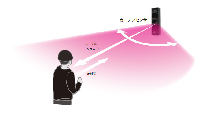 カーテンセンサ　イメージ図