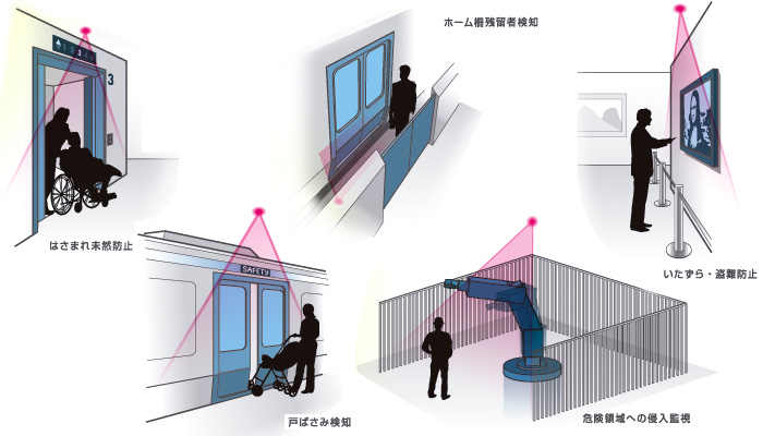 安全・防犯用　カーテンセンサ　イメージ図（はさまれ未然防止、ホーム柵残留者検知、いたずら・盗難防止、戸ばさみ検知、危険領域への侵入監視）